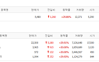 [급등락주 짚어보기] 로봇주 훈풍에 원익홀딩스·TPC로보틱스 '上'