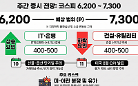 [주간증시전망] 코스피 6200~7300선 전망…지정학 리스크에 약세