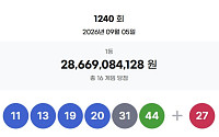 1240회 로또, 1등 당첨자 16명 '18억' 잭팟⋯"서울 5명, 경기 5명"