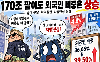 170조 팔아도 외국인 비중은 상승…‘셀 코리아’보다 금리·리밸런싱 문제