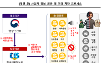 사망자 명의 금융거래, 신고 다음 날부터 막힌다…11일 전면 시행