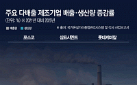 온실가스ㆍ생산량 동시에 '뚝'… 전형적 '불황형 감축' [탄소감축의 민낯]