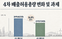 생산 줄여 맞춘 탄소감축 한계…4차 계획기간 ‘구조전환’ 시험대 [탄소감축의 민낯]