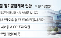 삼성전기, 영업익 2조 시대 ‘성큼’⋯AI 부품 기반 넓힌다