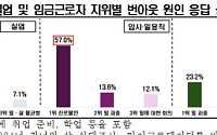 한경협, 취업 못한 청년 절반이 ‘번아웃’⋯주범은 ‘진로 불안’