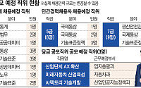 산업부, 메가프로젝트·M.AX 이끌 인재 50여명 뽑는다
