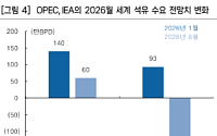 한국투자證, “S-Oil, 사상 최고 수준의 정제 마진⋯목표가 18만원↑”