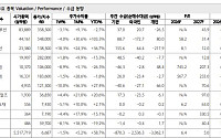 하나證 “2차전지 비중확대⋯미국 BESS 탈중국 수혜 주목”