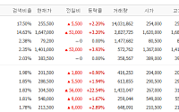 [증시키워드] 노조 리스크 불거진 삼성전자…로보티즈 '정부 육성책'에 22% 급등