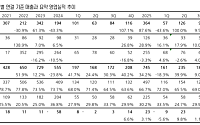상상인증권 "큐렉소, 의료로봇 수출국 확대…매출 성장 지속"