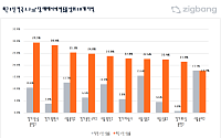 분당 아파트값 1년 새 29.5%↑…광명도 28.4% 뛰었다