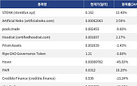 [신규 코인 톱10] STONK 12.48% 상승, Artificial Neko 3.59% 상승