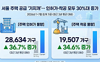 서울 주택공급 회복세⋯1~7월 인허가·착공 동반 증가