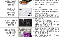 추석 선물 하나에 농가 판로·지역 일자리까지…‘상생’ 담은 16종은?