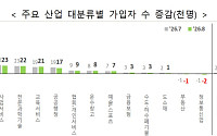 조선·반도체 호황에...제조업 고용보험 가입자, 15개월 만에 증가
