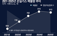 배출권거래제 5년간 온실가스 9% 줄었지만… 감축분 64%는 발전5사 [탄소감축의 민낯]]