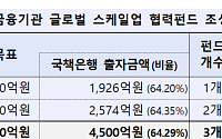 국책은행, 첫 공동펀드 만든다…7000억 스케일업 자금 조성