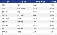 [코인시황] 주피터 25.10% 상승, Pons 7.84% 하락