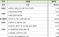 내년 국민참여예산 3010억원 ‘역대 최대’…전국민 AI 지원에 2500억