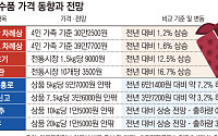 사과·배 가격 내렸어도 차례상 비용은 올라…추석물가 복병은 ‘축산물·채소’