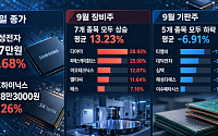 삼성전자·SK하이닉스 반등…메모리 쇼티지에 장비주도 질주