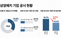 [단독] 상폐 3년, 3곳 중 1곳 ‘공시 단절’…남겨진 주주는 깜깜이 [상장폐지, 그 후③]
