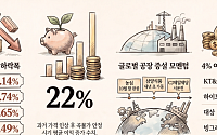 음식료주 급락에도⋯증권가 “환율ㆍ가격인상 호재에 어느 때보다 좋은 상황”