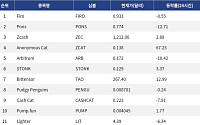[인기 검색 코인 톱15] AI·오라클 인프라에 관심 집중…Chainlink·Bittensor 동반 강세