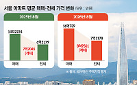 서울 아파트 '매매-전세' 차 7.7억→9억⋯멀어진 주거 사다리
