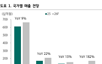 하나 "농심, 녹산 신공장 10월 시가동⋯유럽 매출 '레벨업' 기대"
