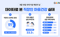 다인, 상반기 4465명 분석 직장인 3명 중 1명 ‘스트레스 주의·위험’