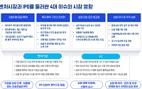 벤처투자 회복에 IPO 시장도 '활기'…"상장 전 실적 검증이 관건"