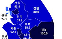 9월 아파트 분양전망지수 86.3…수도권 2달 연속 기준선 밑돌아