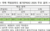 韓학생 디지털 문제해결은 최상위권…읽기 하위권은 늘었다
