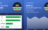 8월 편의점 4사 결제액 3조7000억원 ‘역대 최대’