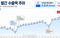 중국, 8월 수출 전년比 25% 증가⋯내수 위축 속 '밀어내기 수출' 증가