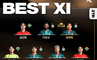 ‘멀티골’ 정재희, K리그1 27라운드 MVP⋯대전은 베스트 팀