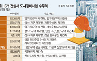 10대 건설사 도시정비 수주 34조 육박⋯건설사 순위전 ‘후끈’