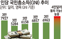 '반도체 발판' 韓 경제 쾌속질주⋯1인 GNI 4만달러 첫 돌파 유력 [종합]