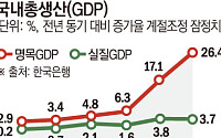 2분기 실질 GDP 0.6% ↑⋯명목GDP 성장률 1979년 이후 최고