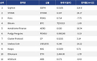 [인기 검색 코인 톱15] Sophon 114% 급등…Useless Coin은 빗썸 상장에 강세