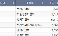 [급등락주 짚어보기] 美 원전 기대에 서전기전ㆍ오르비텍 ‘상한가’⋯코스닥 6개 종목 上