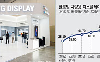 中, 車 디스플레이 출하 비중 65%…삼성·LG는 OLED 기술 차별화