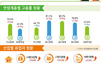 8월 취업자 18만4000명 증가⋯청년층은 여전히 마이너스 [상보]