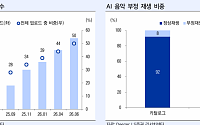 LS증권 “AI 콘텐츠 홍수에도 엔터 산업 해자 견조…4개사 목표가 ↓”