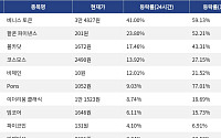 [코인시황] 베니스 토큰 41.00% 급등, 주피터 5.45% 하락