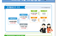 8월 15~64세 고용률 첫 70% 돌파⋯청년은 28개월째 마이너스 [종합]