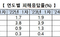 학폭 피해응답률 역대 최고…‘야차룰’까지 번지는 교실폭력