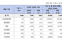 작년 9월 병원급 비급여 7499억원⋯6개월 새 9.3%↑