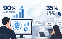 글로벌 재무 리더 90% “AI 투자 확대”⋯활용 확대는 ‘속도조절’